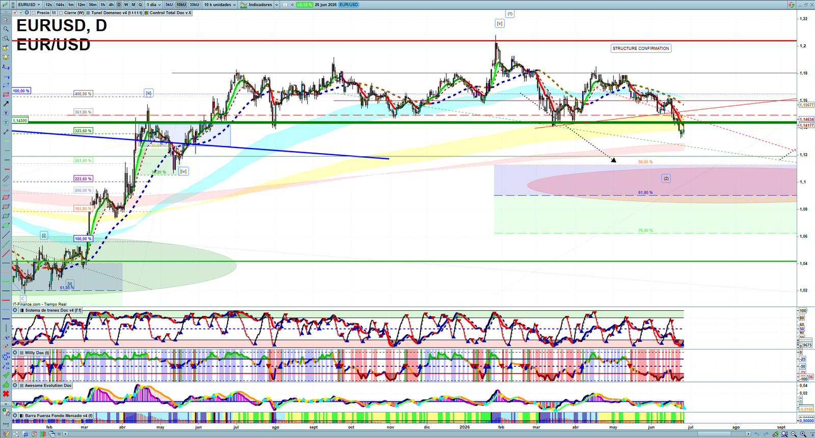 EURUSD daily technical analysis chart showing key levels, price action and possible reaction zones